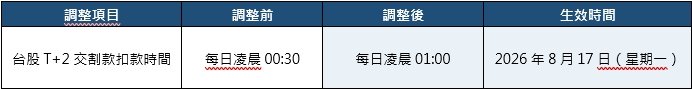台股 T+2 交割款扣款時間調整