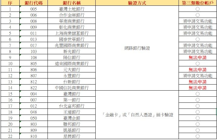 22家自動扣款銀行