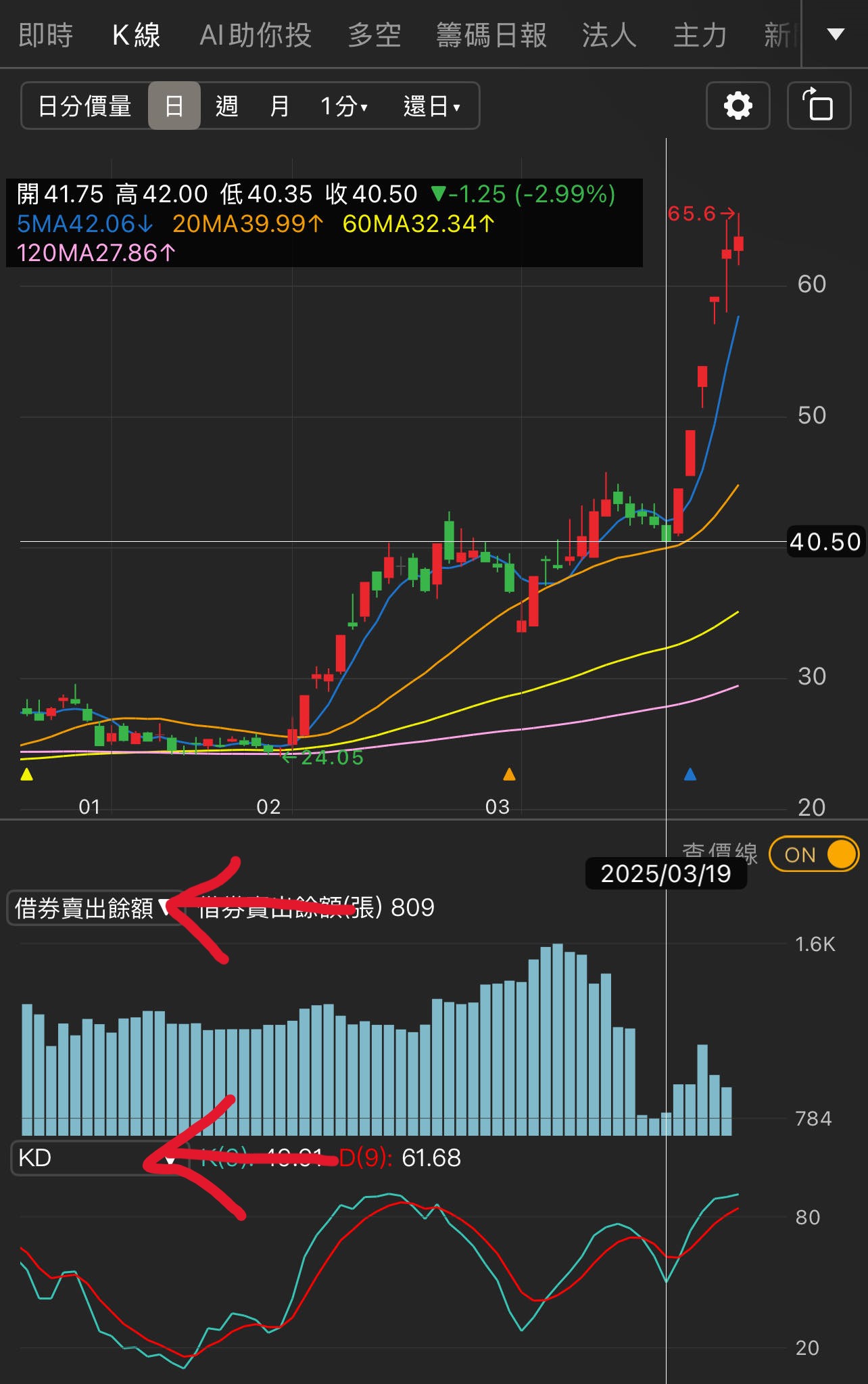 借券賣出餘額是什麼？數值高低的意義？要搭配甚麼指標來看？-口袋學堂