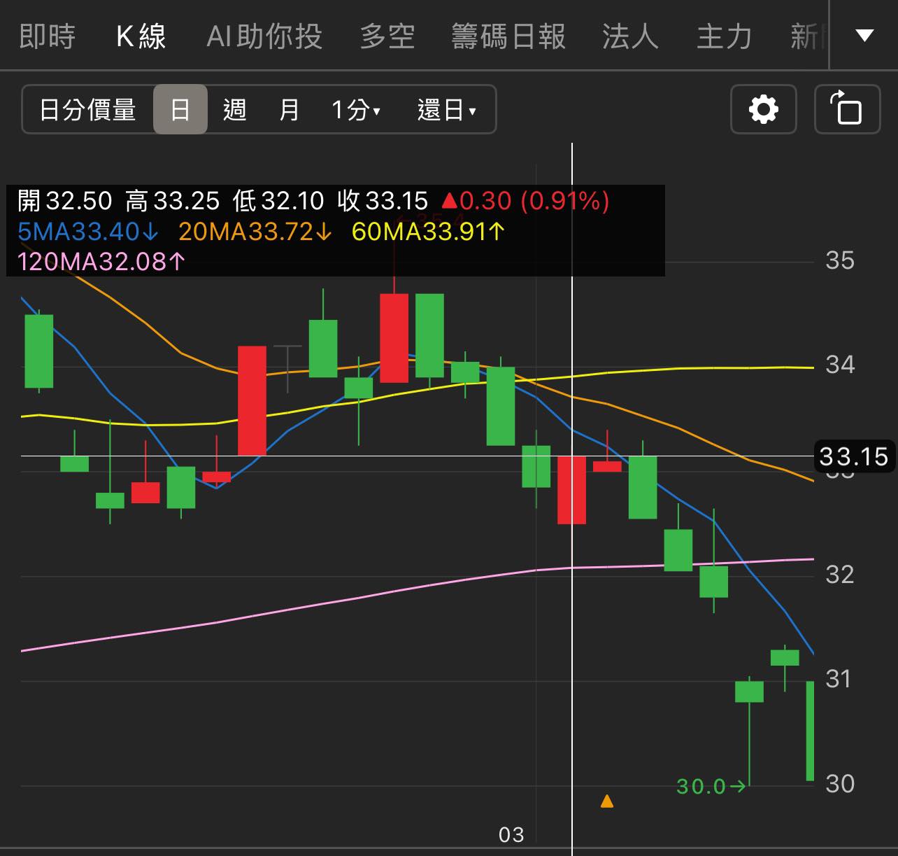 空頭排列是什麼？如何解讀?是甚麼原因造成的?我該做甚麼?-口袋學堂