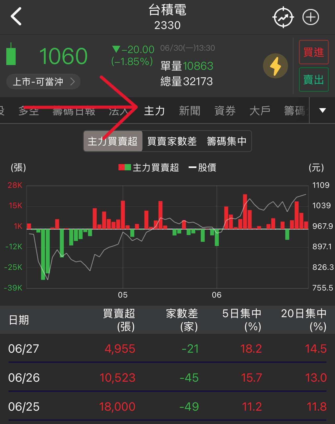 主力是什麼？買超賣超又是甚麼？揭開台股資金推手的面紗，一看就懂誰在左右股價！-口袋學堂