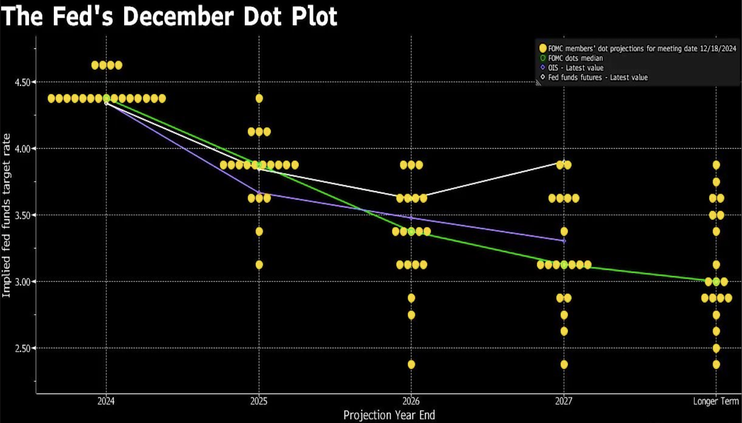 FED是怎麼預測對未來利率走向? 點陣圖的意義與市場影響-口袋學堂