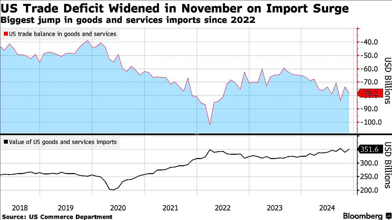 美國貿易逆差擴大：進口激增創一年多以來新高-口袋學堂