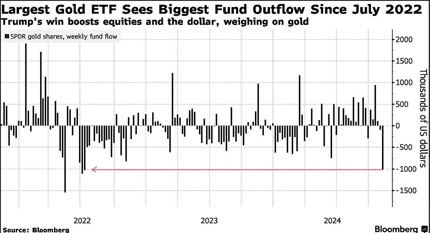 選後避險情緒降溫：黃金ETF流出規模創新高，比特幣成新寵-口袋學堂