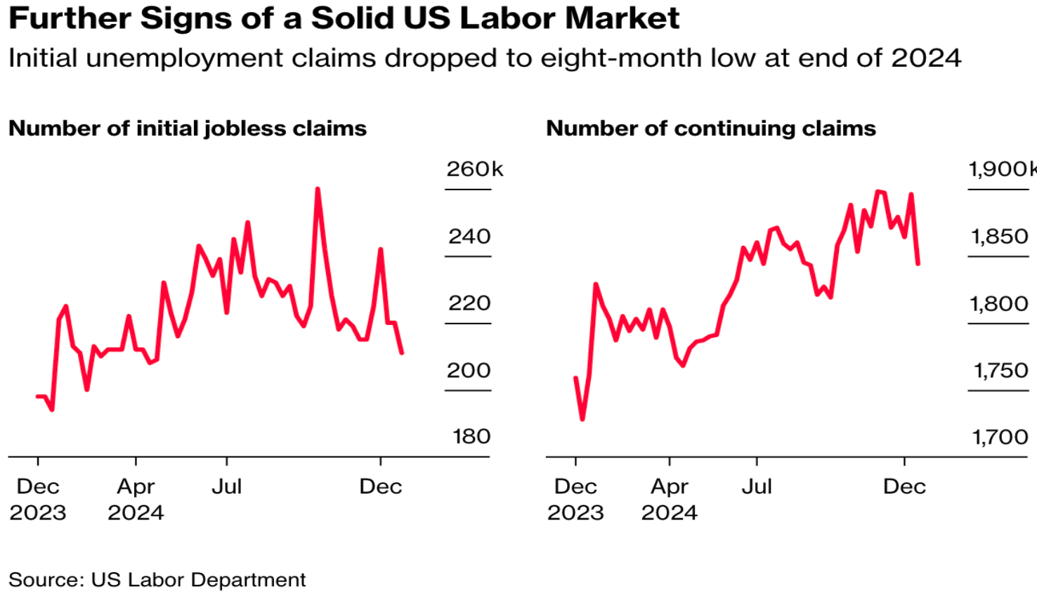 美國初次申請失業就濟降至八個月低點-口袋學堂