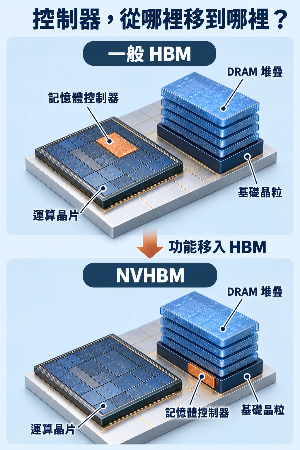 一般 HBM 的記憶體控制器位於運算晶片；NVHBM 將控制器整合進 DRAM 堆疊下方的基礎晶粒，兩種架構的運算晶片都與 HBM 並排。