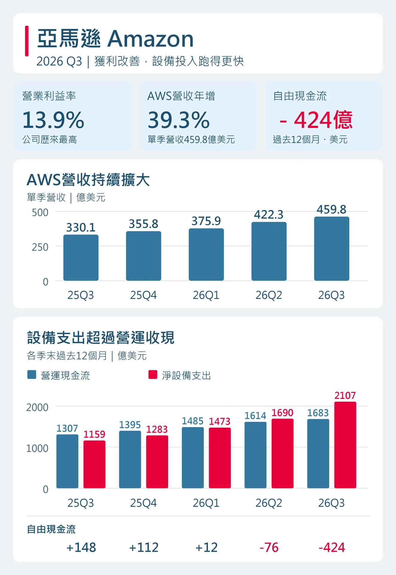 亞馬遜2026年第三季營益率13.9%、AWS營收年增39.3%；五季趨勢顯示過去12個月淨設備支出超過營運現金流，自由現金流由正148億降至負424億美元。