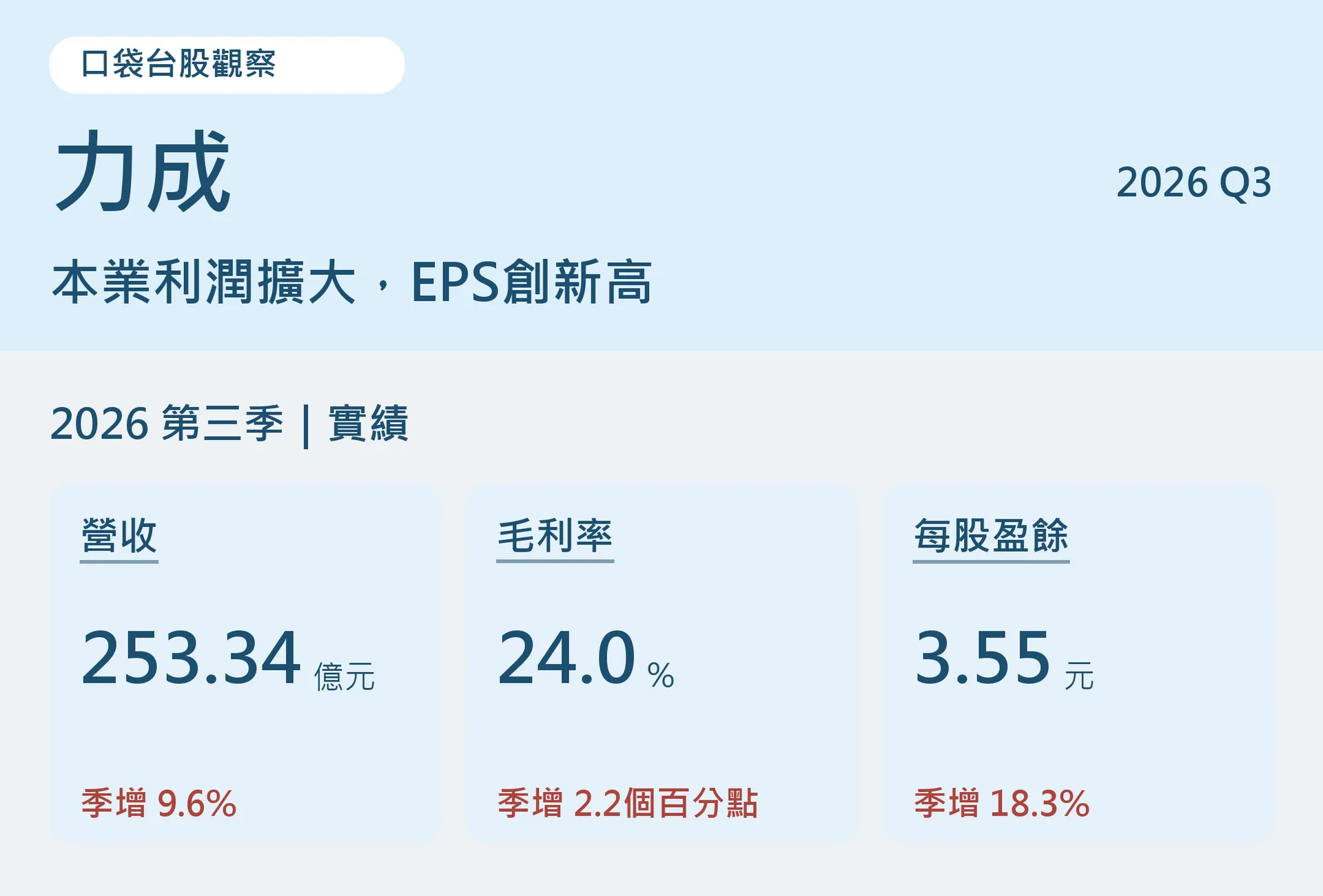 力成2026年第三季營收253.34億元、毛利率24%、每股盈餘3.55元，與前季比較
