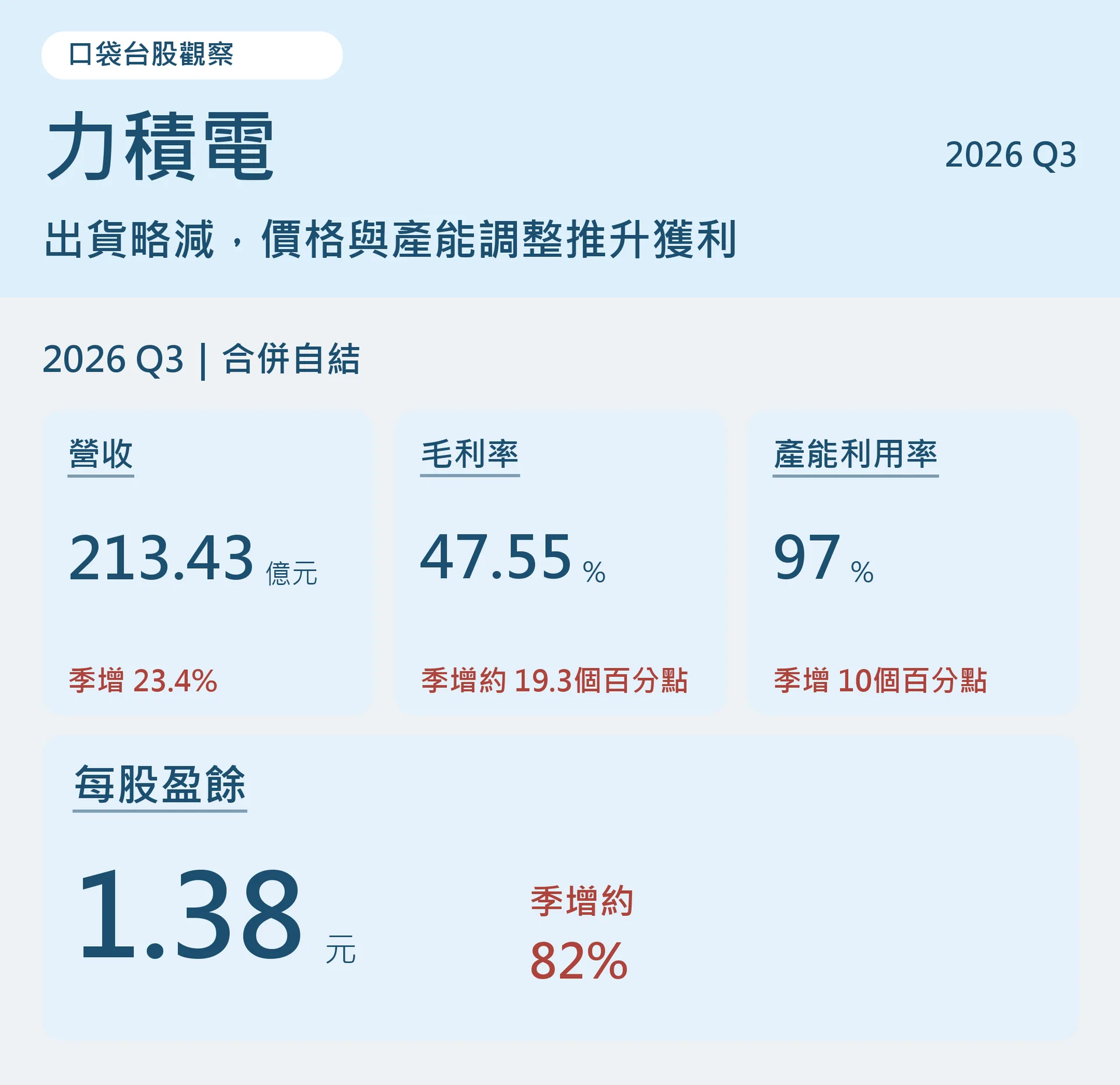 力積電2026第三季合併自結營收213.43億元、毛利率47.55%、稼動率97%、EPS1.38元