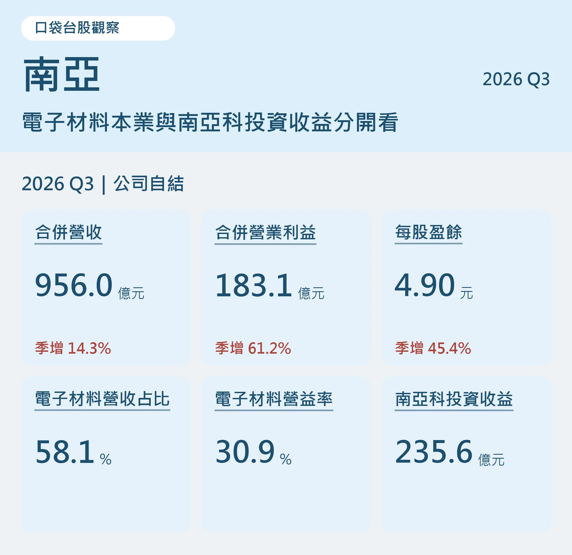 南亞2026第三季自結：營收956億元、營業利益183.1億元、EPS4.90元；電子材料營收占比58.1%、部門營益率30.9%；南亞科投資收益235.6億元