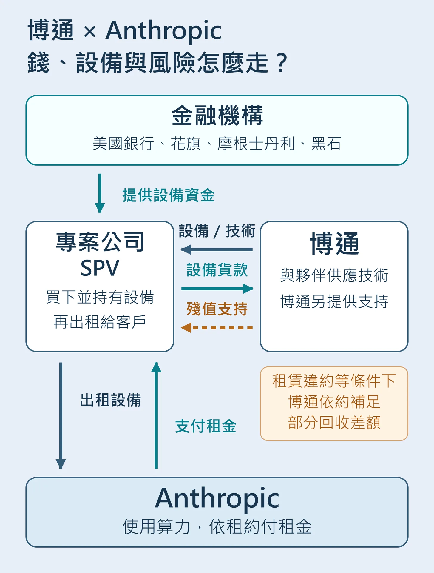 金融機構供資給SPV，SPV付設備貨款給博通並向Anthropic出租設備、收取租金；博通與夥伴供應技術，博通另依契約提供有條件殘值支持