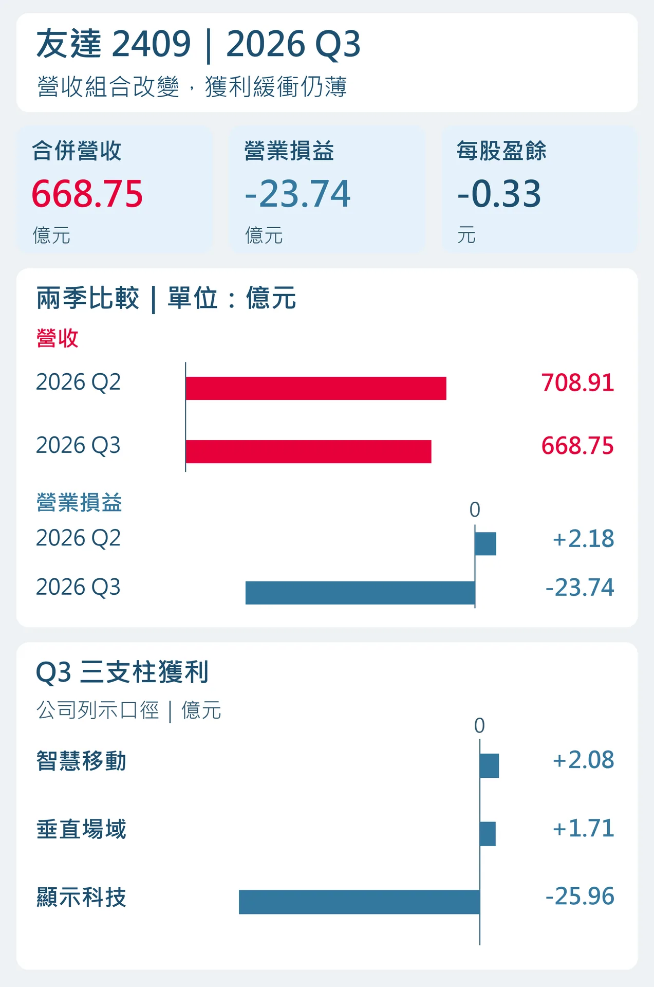 友達2026Q3財報總覽：營收668.75億元、營業損益負23.74億元、EPS負0.33元，附Q2比較及三支柱獲利