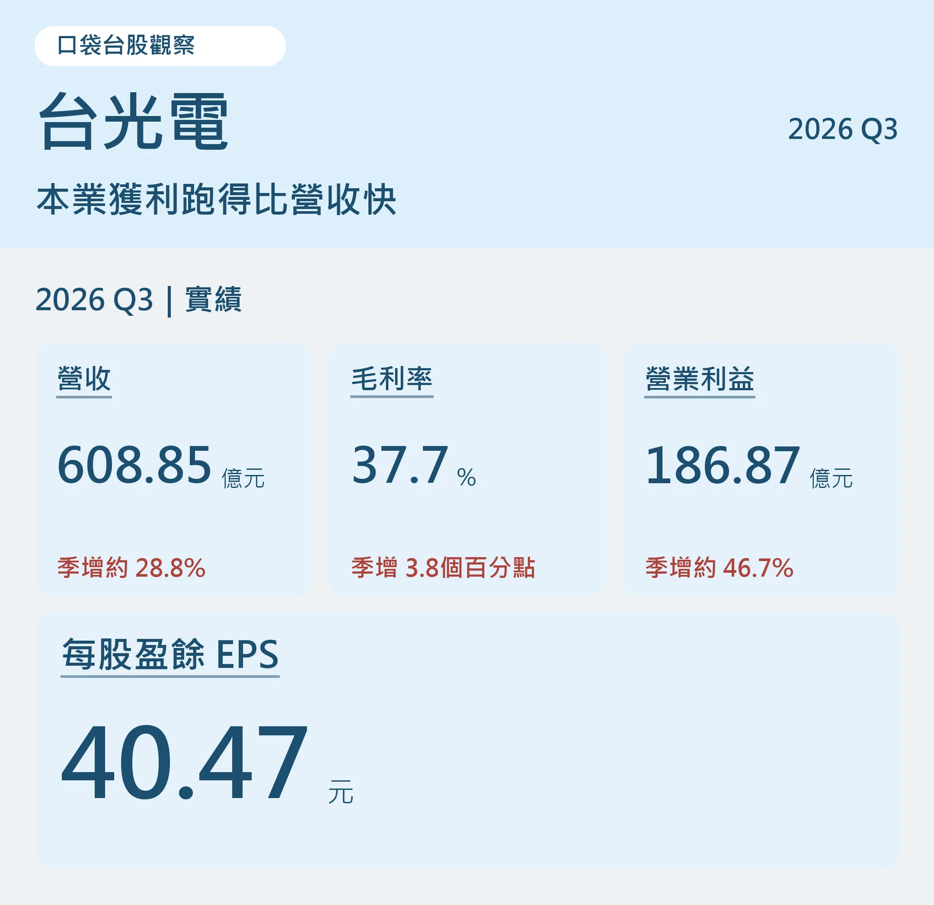 台光電2026年第三季營收608.85億元、毛利率37.7%、營業利益186.87億元、EPS40.47元，營業利益季增快於營收。