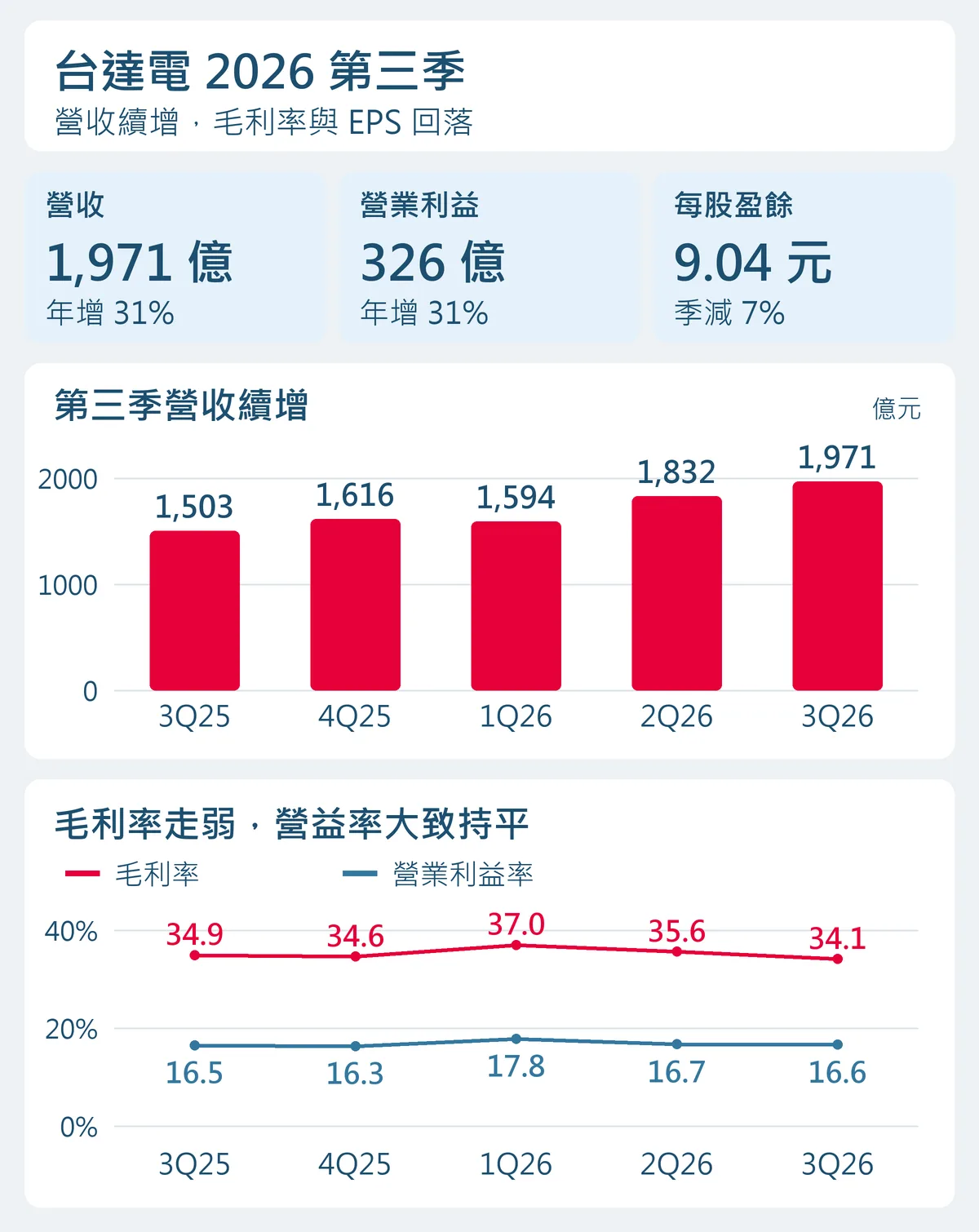 台達電2026第三季營收、營業利益與EPS，以及最近五季營收和獲利率趨勢