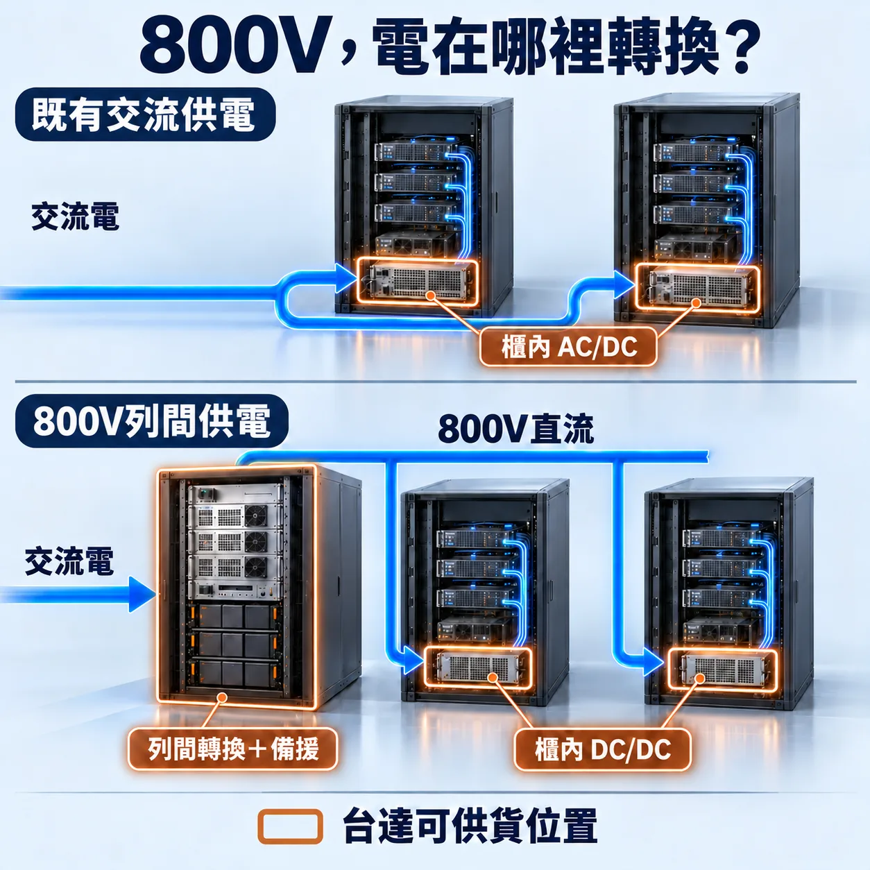 供電配置對照：既有交流電分送各機櫃，由櫃內AC/DC轉換；800V示意將轉換與備援集中於列間，再由櫃內DC/DC降壓。銅框標出台達可供貨的位置。