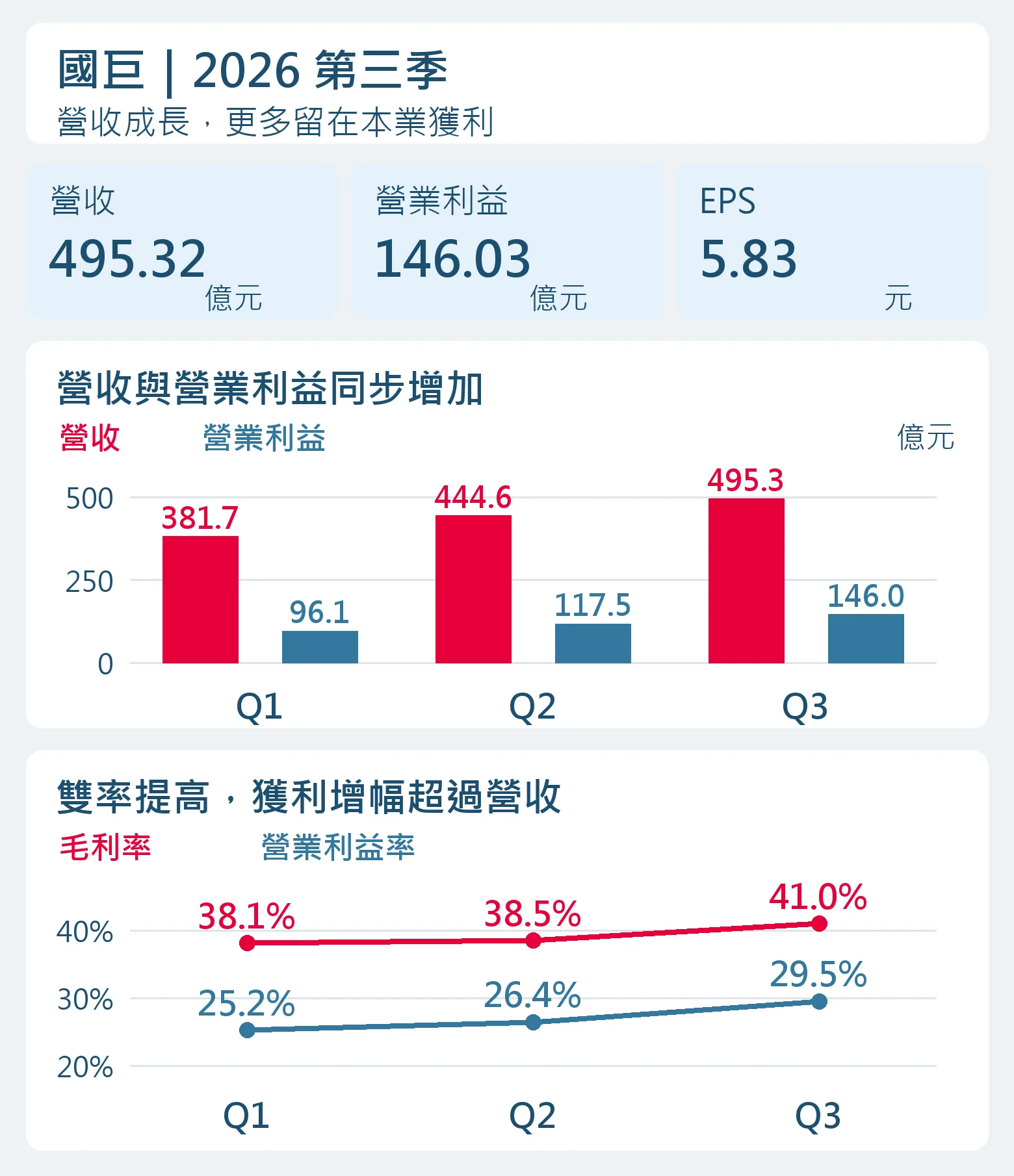 國巨2026年前三季營收、營業利益與雙率趨勢；第三季EPS5.83元，毛利率41%，營業利益率29.5%