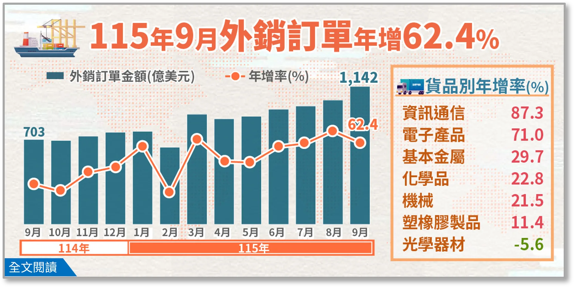 2026年9月外銷訂單金額及年增率走勢，並列主要貨品年增率