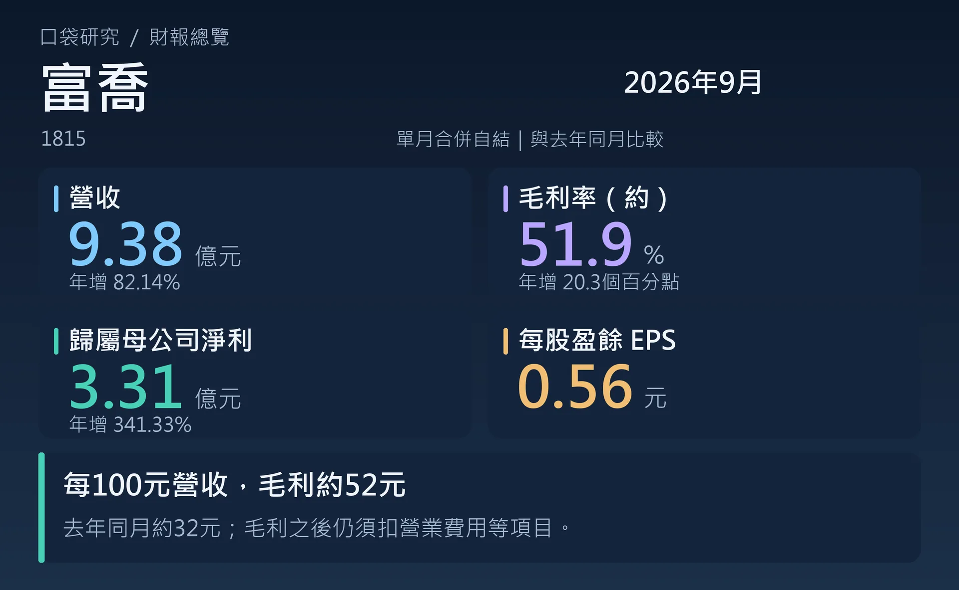 富喬2026年9月合併自結：營收9.38億元、毛利率約51.9%、歸屬母公司淨利3.31億元、每股盈餘0.56元。