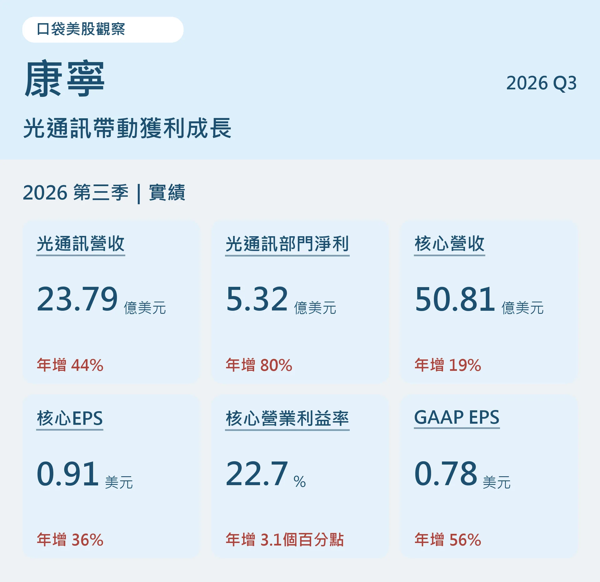 康寧2026年第三季財報總覽：光通訊營收23.79億美元、部門淨利5.32億美元，核心營收50.81億美元與核心EPS0.91美元
