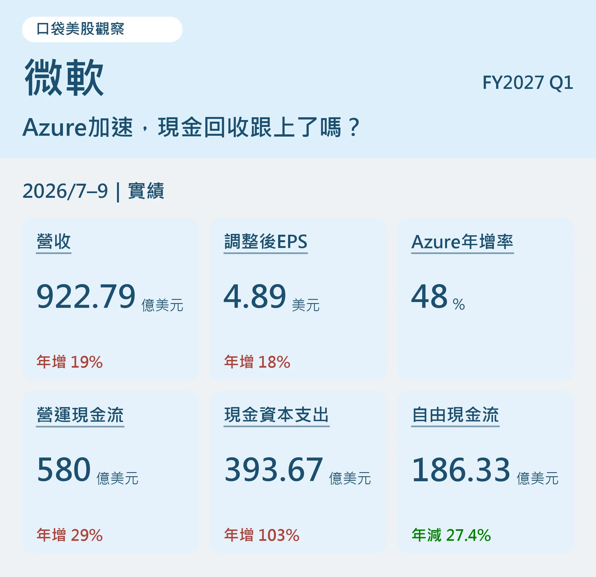 微軟FY2027第一季財報總覽：營收922.79億美元、調整後EPS4.89美元、Azure成長48%、營運現金流580億美元、現金資本支出393.67億美元、自由現金流186.33億美元
