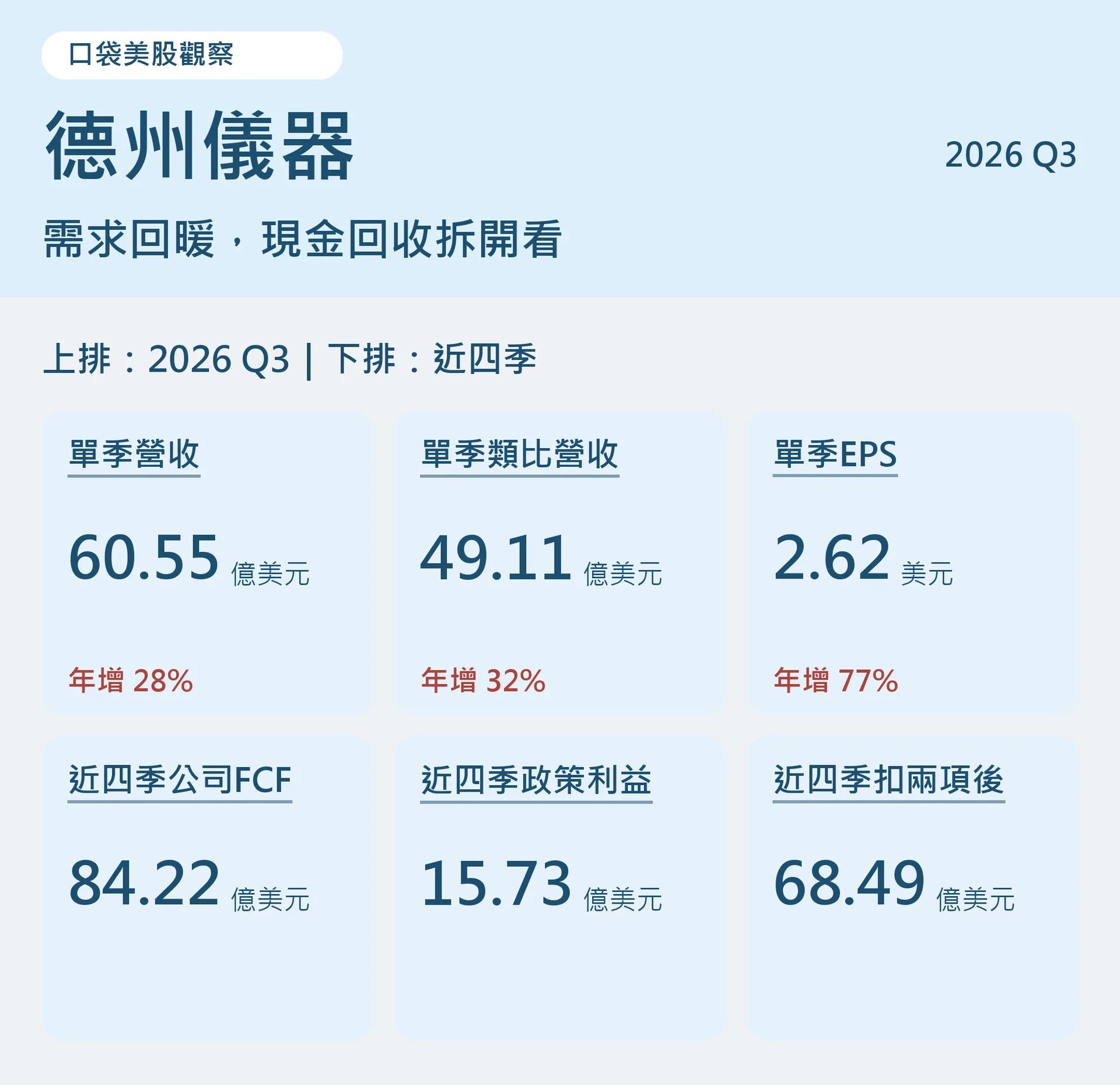 德州儀器財報總覽：上排為2026第三季營收、類比營收及EPS；下排為近四季公司自由現金流、兩項晶片法案現金利益與扣除後餘額