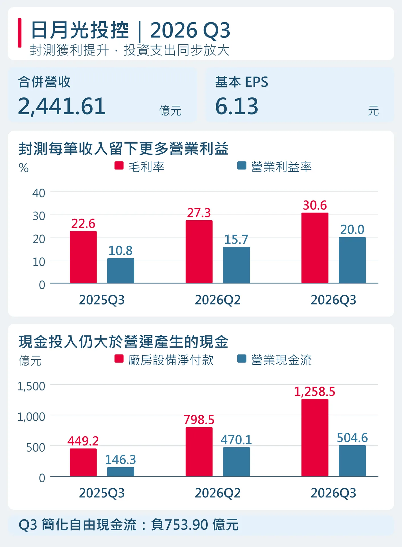 日月光投控2026年第三季財報總覽：封測毛利率與營業利益率提高，廠房設備淨付款仍大於營業現金流