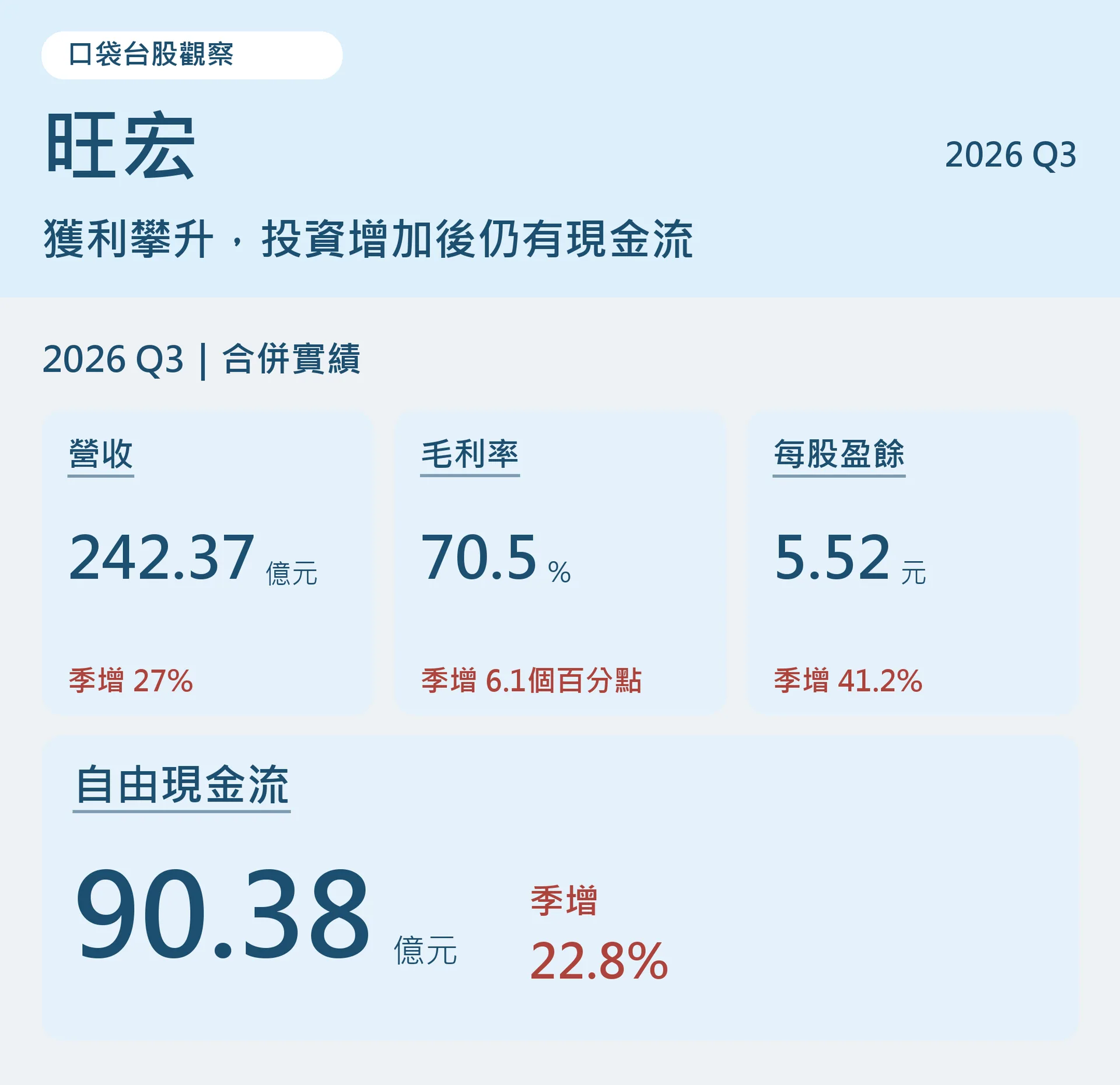 旺宏2026年第三季合併營收242.37億元、毛利率70.5%、每股盈餘5.52元、自由現金流90.38億元