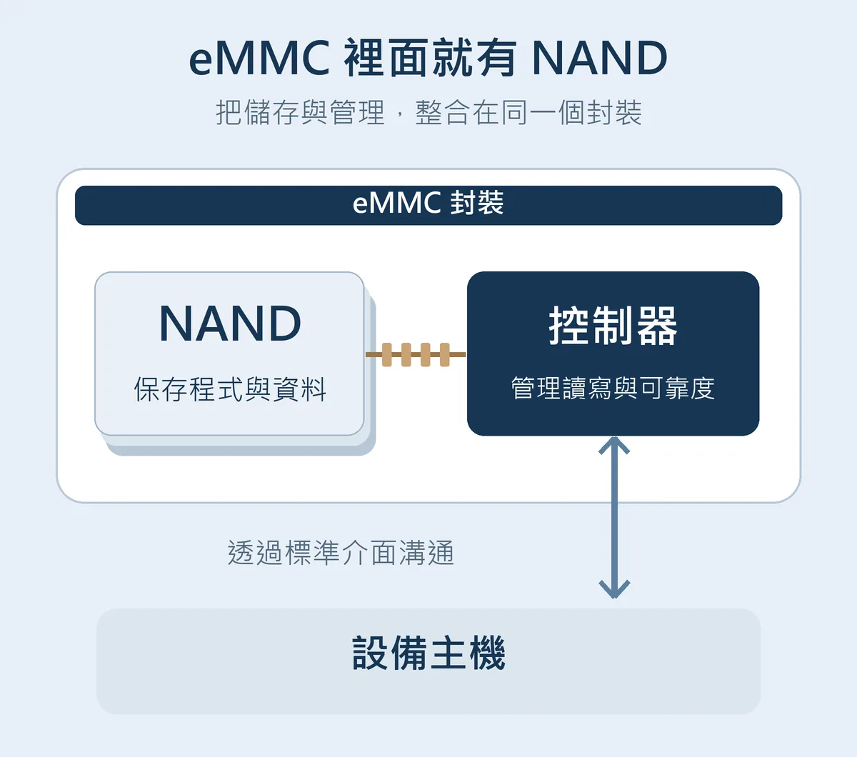 eMMC功能關係示意：同一封裝內有NAND與控制器，設備主機透過標準介面與控制器溝通。
