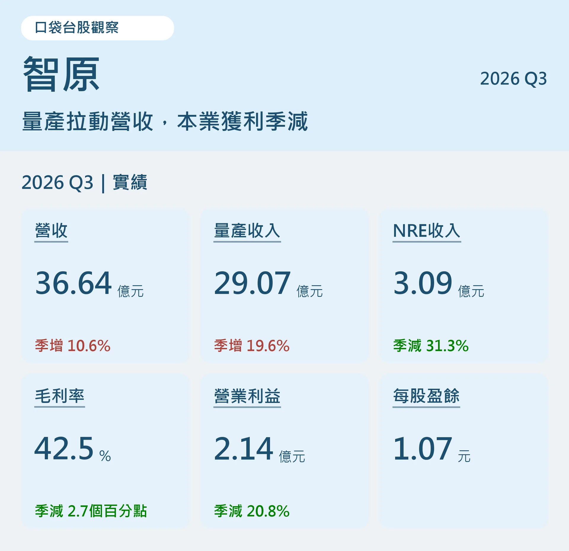 智原2026年第三季實績：營收36.64億元季增10.6%，量產29.07億元季增19.6%，NRE3.09億元季減31.3%，毛利率42.5%，營業利益2.14億元季減20.8%，每股盈餘1.07元。