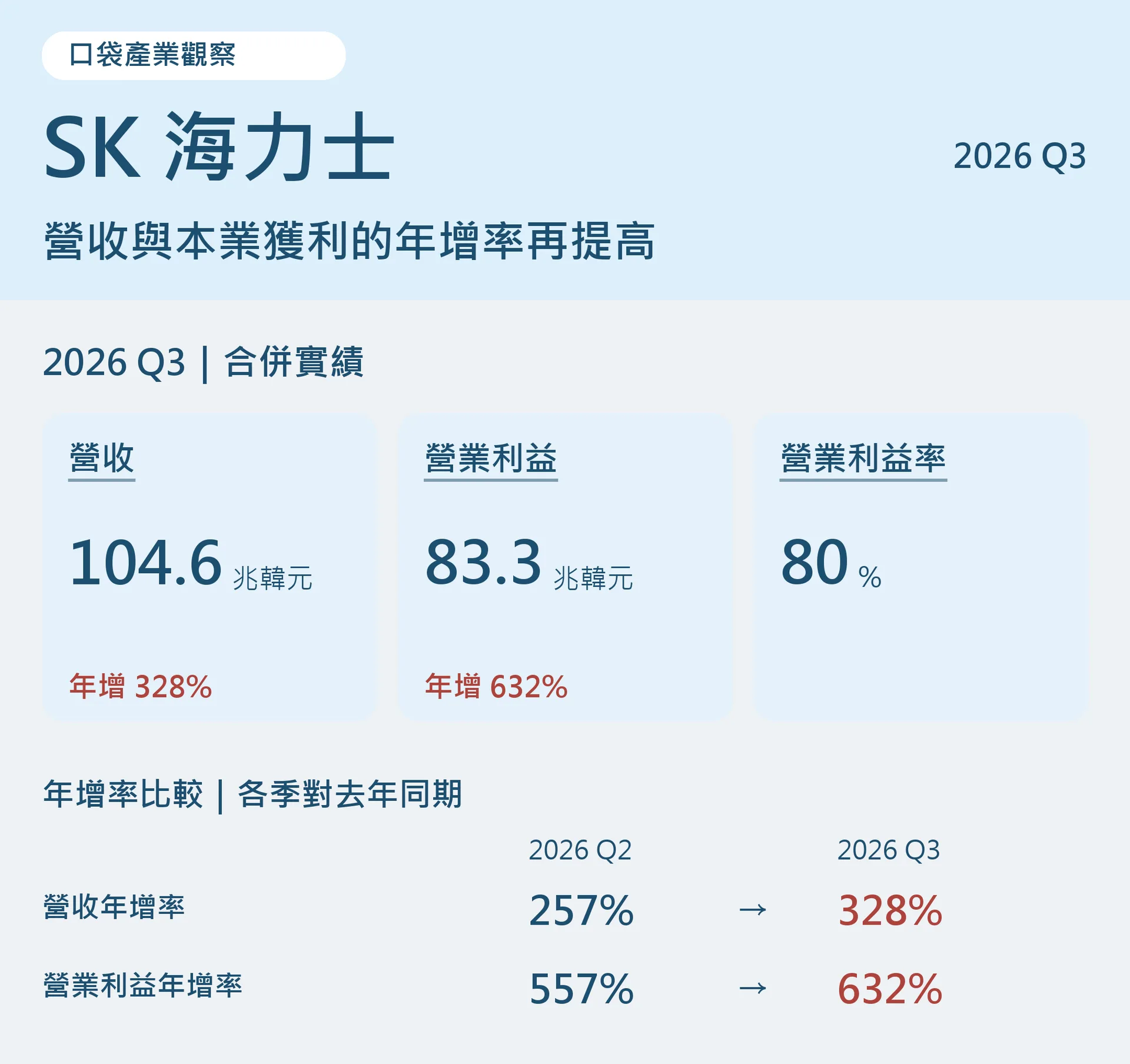 SK海力士2026年第三季營收104.6兆韓元、營業利益83.3兆韓元、營業利益率80%，並比較第二與第三季年增率