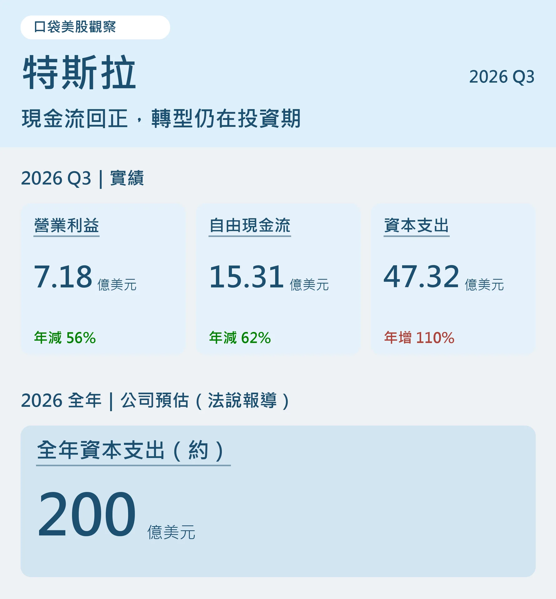 特斯拉2026年第三季營業利益7.18億美元、自由現金流15.31億、資本支出47.32億；全年資本支出新預估約200億美元