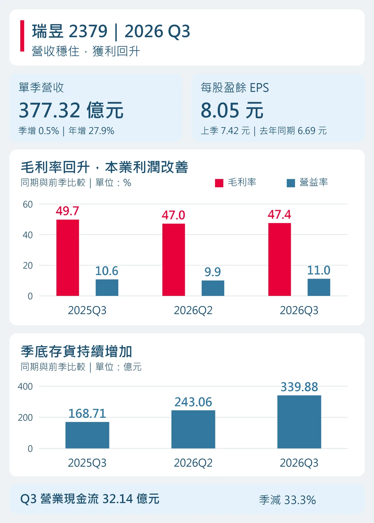 瑞昱2026年第三季財報總覽：營收377.32億元、EPS8.05元，比較去年同期及前季的毛利率、營益率與期末存貨，並列第三季營業現金流32.14億元