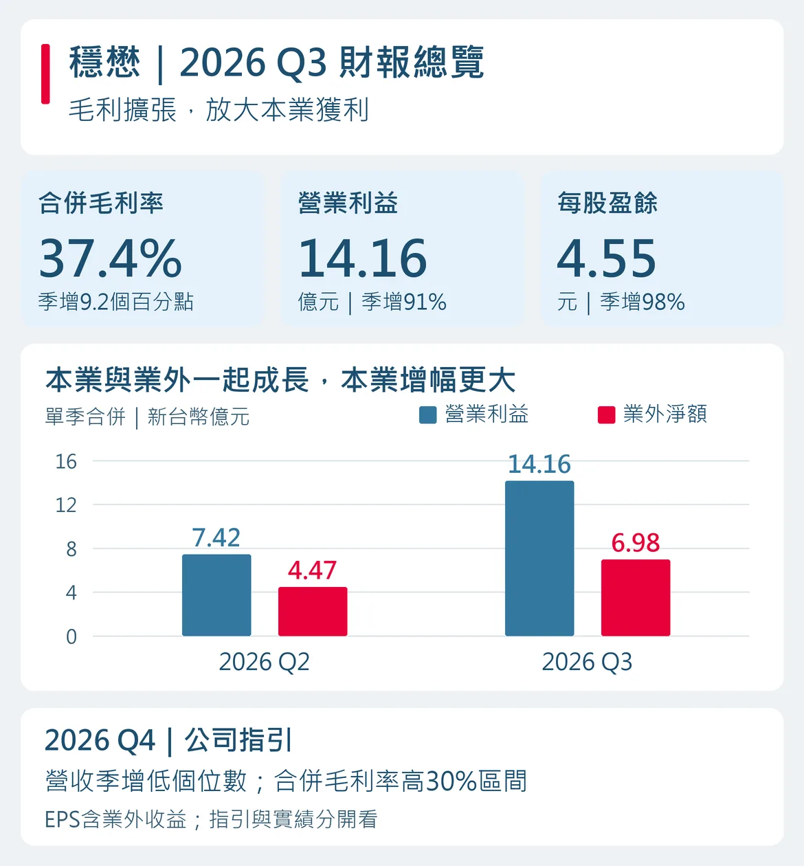 穩懋2026年第三季毛利率37.4%、營業利益14.16億元、EPS4.55元，第二季與第三季本業及業外收益比較，以及第四季公司指引