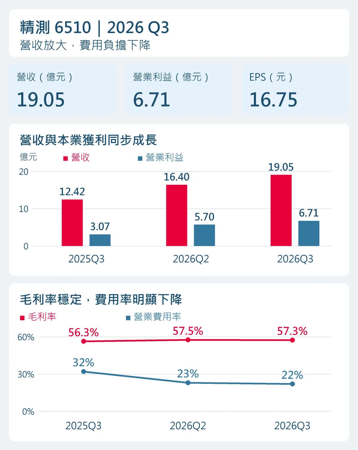 精測2025Q3、2026Q2及2026Q3營收、營業利益、毛利率與營業費用率比較；營收成長時費用率下降