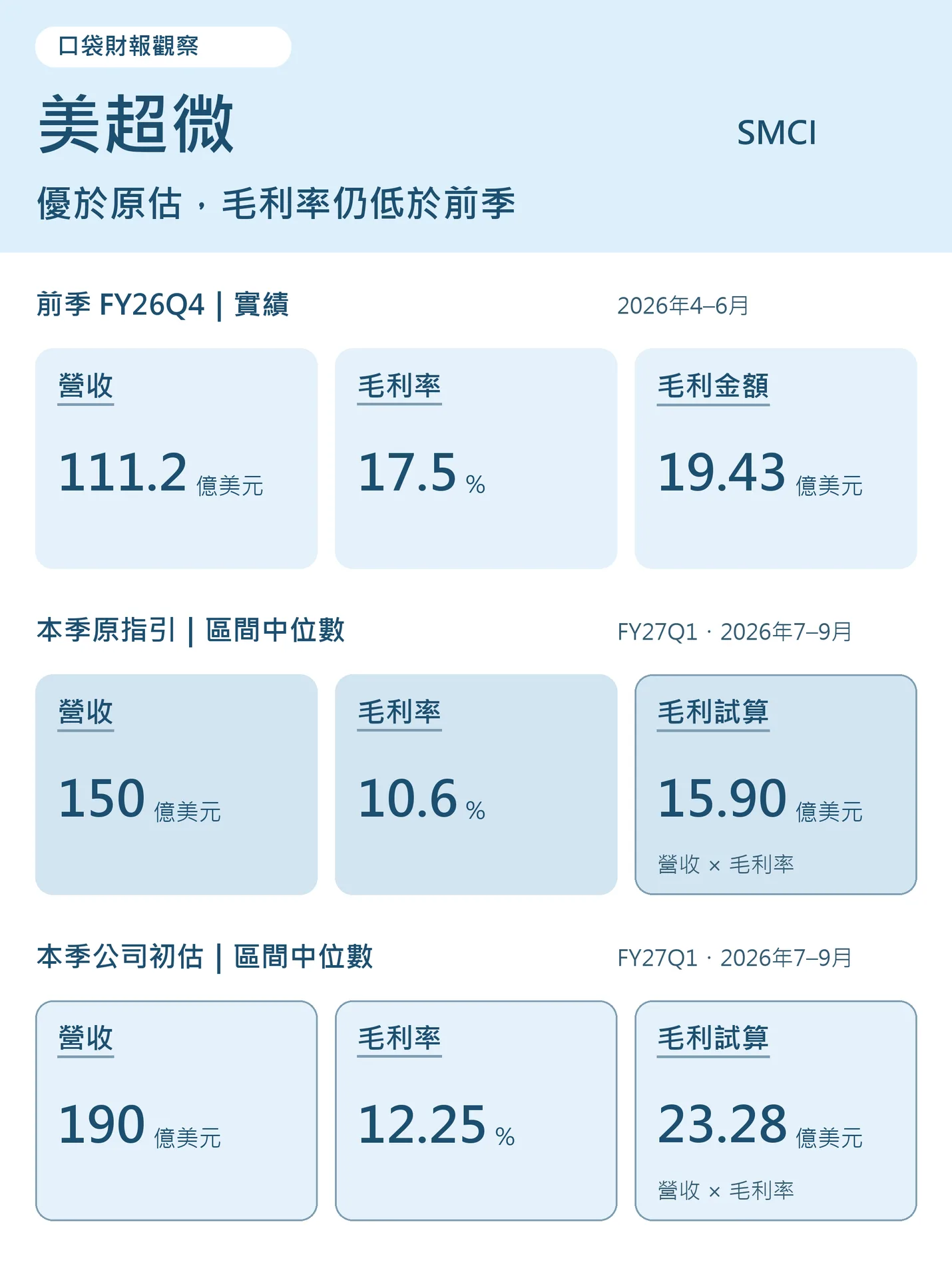 美超微前季與本季新舊估計比較：營收中位數由150上修至190億美元，毛利率中位數由10.6%上修至12.25%，仍低於前季17.5%。