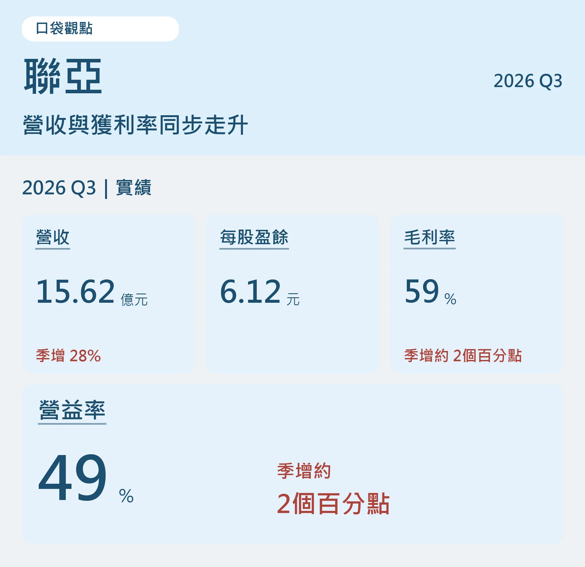 聯亞2026年第三季營收15.62億元、每股盈餘6.12元、毛利率59%及營益率49%