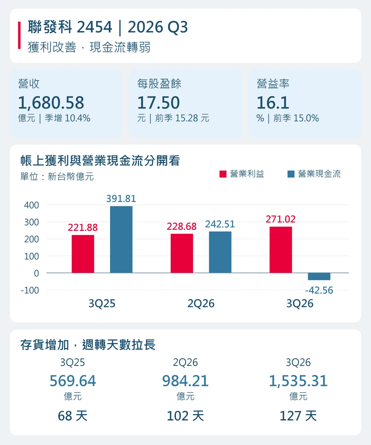 聯發科2026年第三季財報總覽：營收與獲利改善，營業現金流轉負，存貨及週轉天數增加