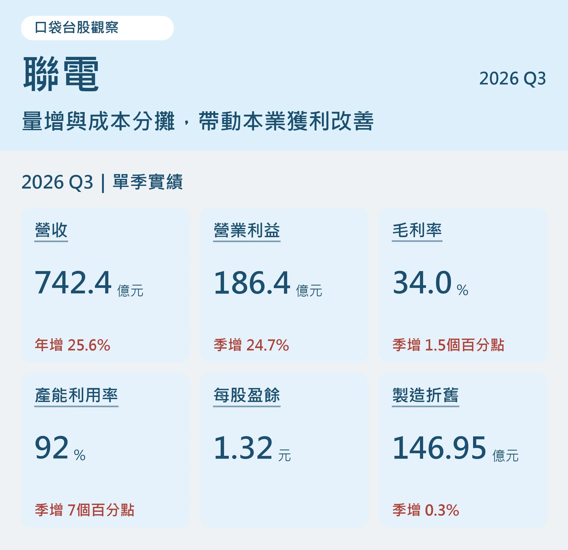聯電2026年第三季營收、營業利益、毛利率、產能利用率、每股盈餘及製造折舊總覽