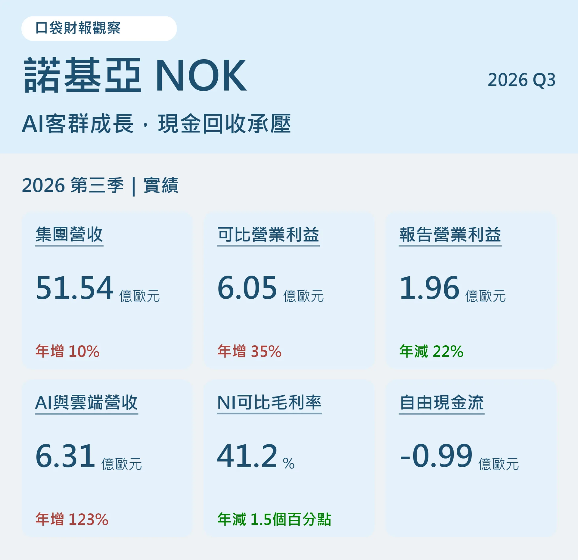 諾基亞2026年第三季財報總覽：營收51.54億歐元、可比營業利益6.05億歐元、報告營業利益1.96億歐元、AI與雲端客群營收6.31億歐元、NI可比毛利率41.2%、自由現金流負0.99億歐元