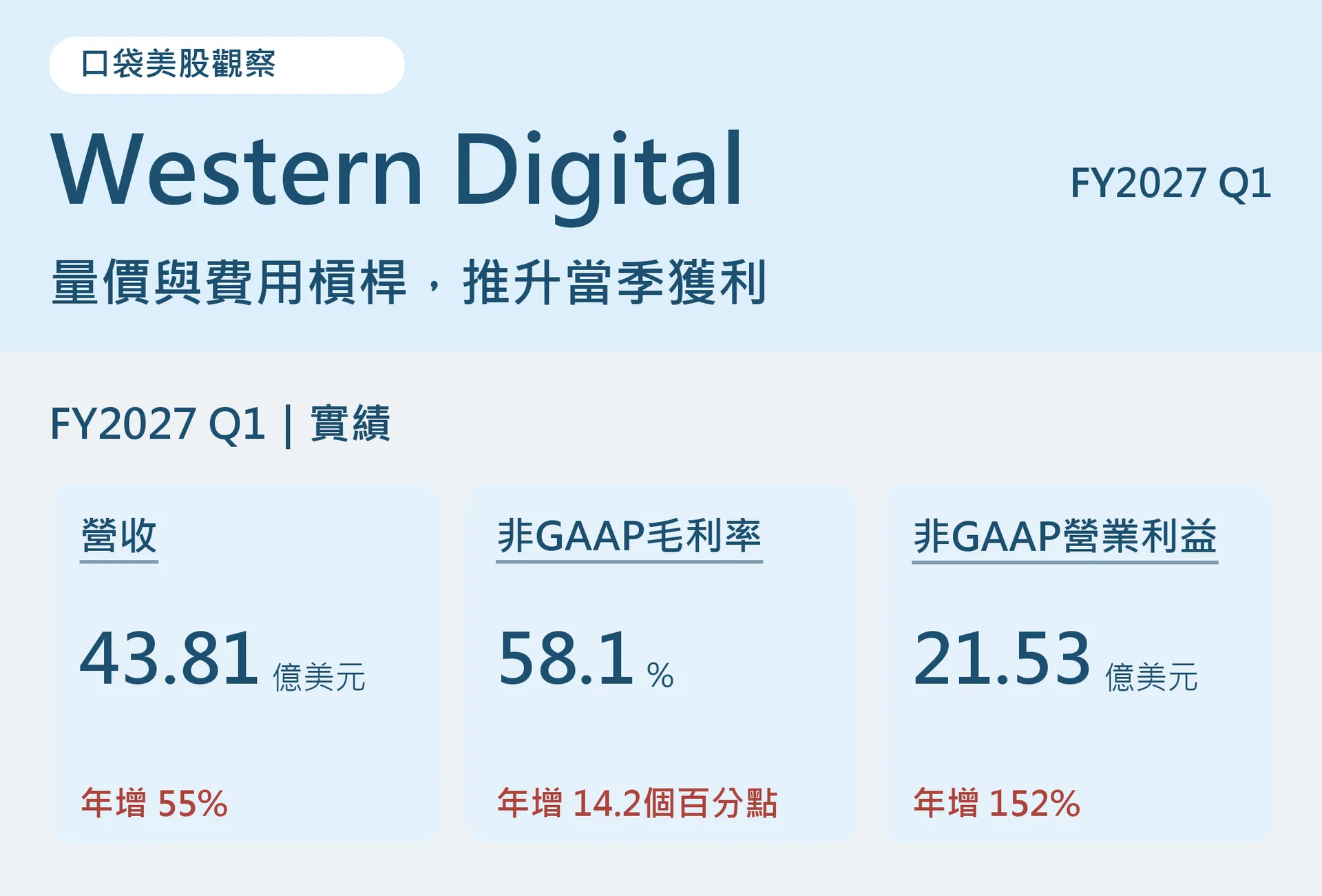 威騰FY2027第一季實績：營收43.81億美元、年增55%；非GAAP毛利率58.1%、年增14.2個百分點；非GAAP營業利益21.53億美元、年增152%。
