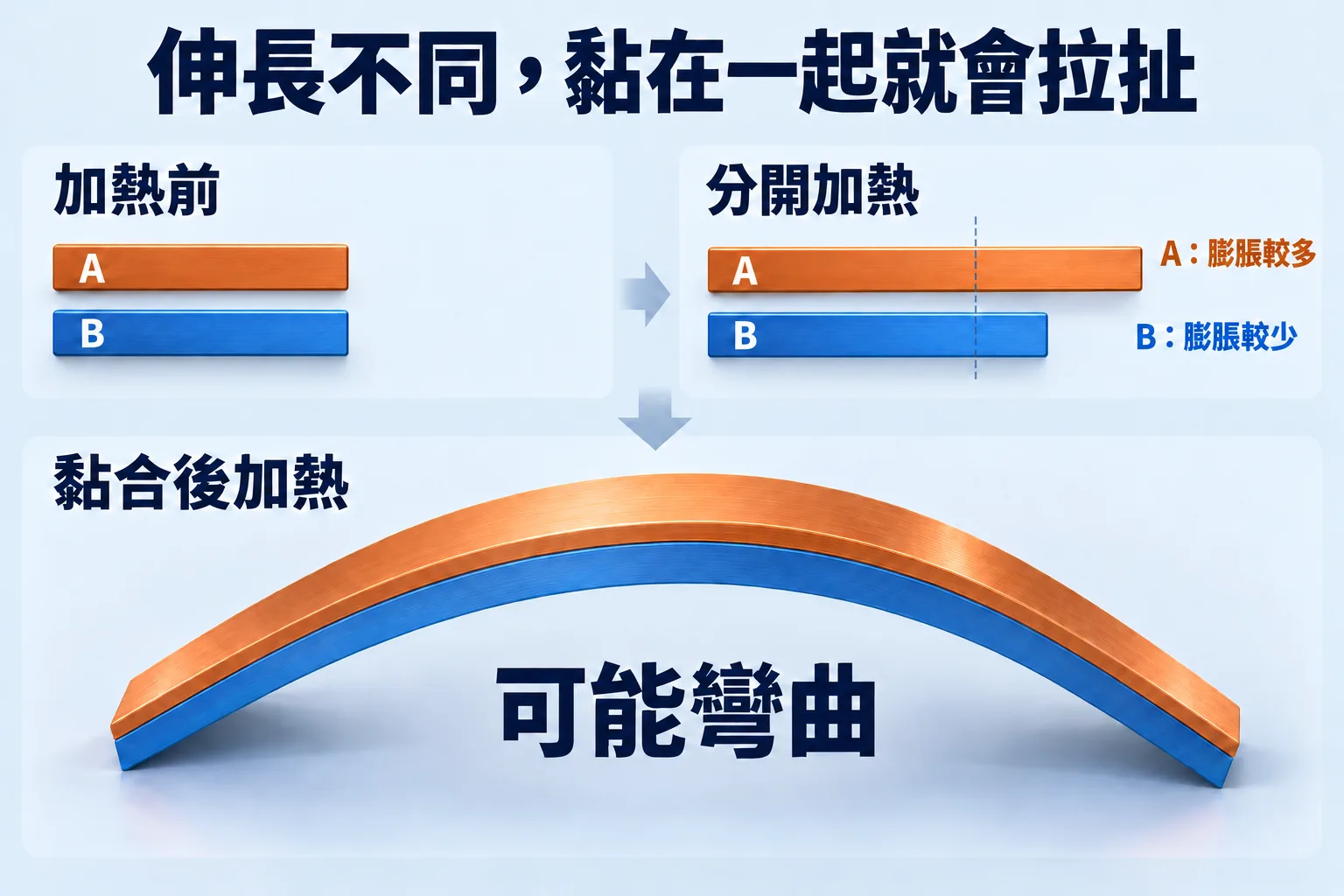 同一組A、B薄片在加熱前等長，分開加熱後A伸長較多；黏合加熱後A位於較長外弧，組合可能彎曲。