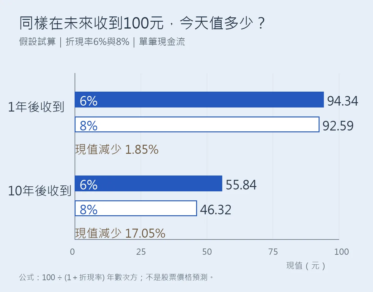 假設未來只收到100元，折現率6%提高到8%時，一年期現值由94.34元降至92.59元，十年期由55.84元降至46.32元。