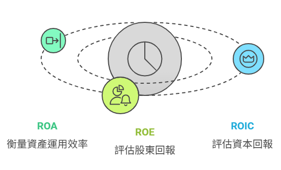如何透過 ROA、ROE、ROIC 挑選優質企業?投資人必學的獲利指標