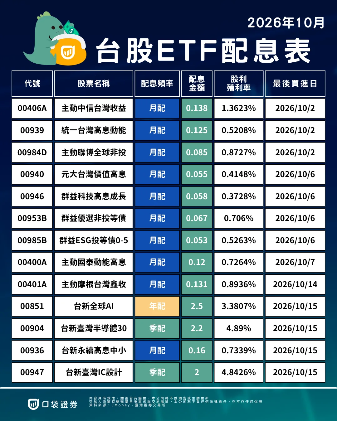 2026年10月ETF配息表第1張，含00406A至00947等13檔的配息頻率、金額、殖利率與最後買進日