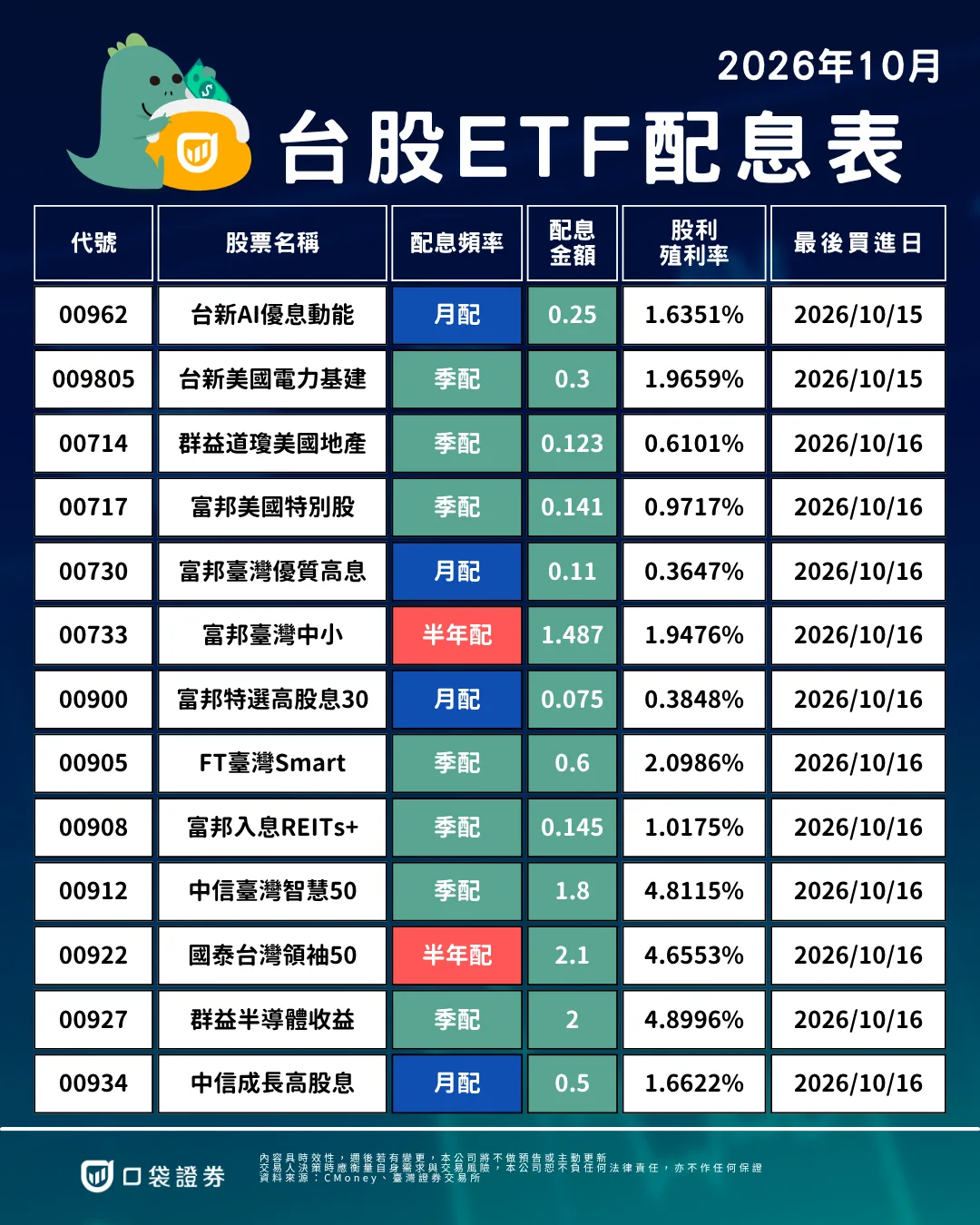 2026年10月ETF配息表第2張，含00962至00934等13檔的配息頻率、金額、殖利率與最後買進日