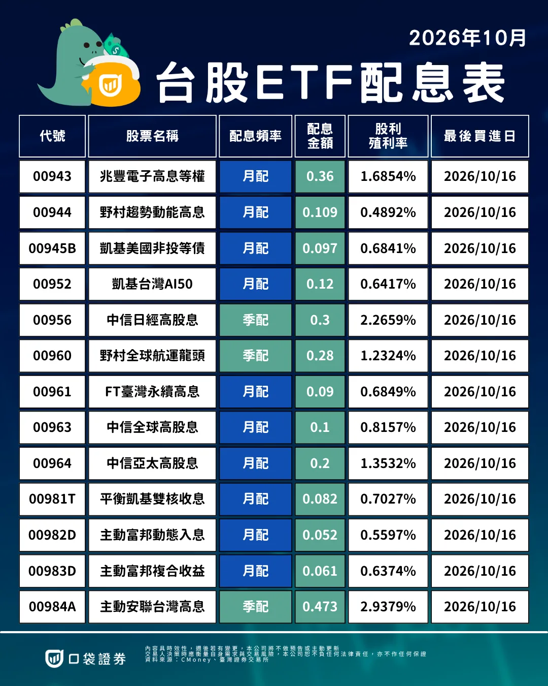 2026年10月ETF配息表第3張，含00943至00984A等13檔的配息頻率、金額、殖利率與最後買進日