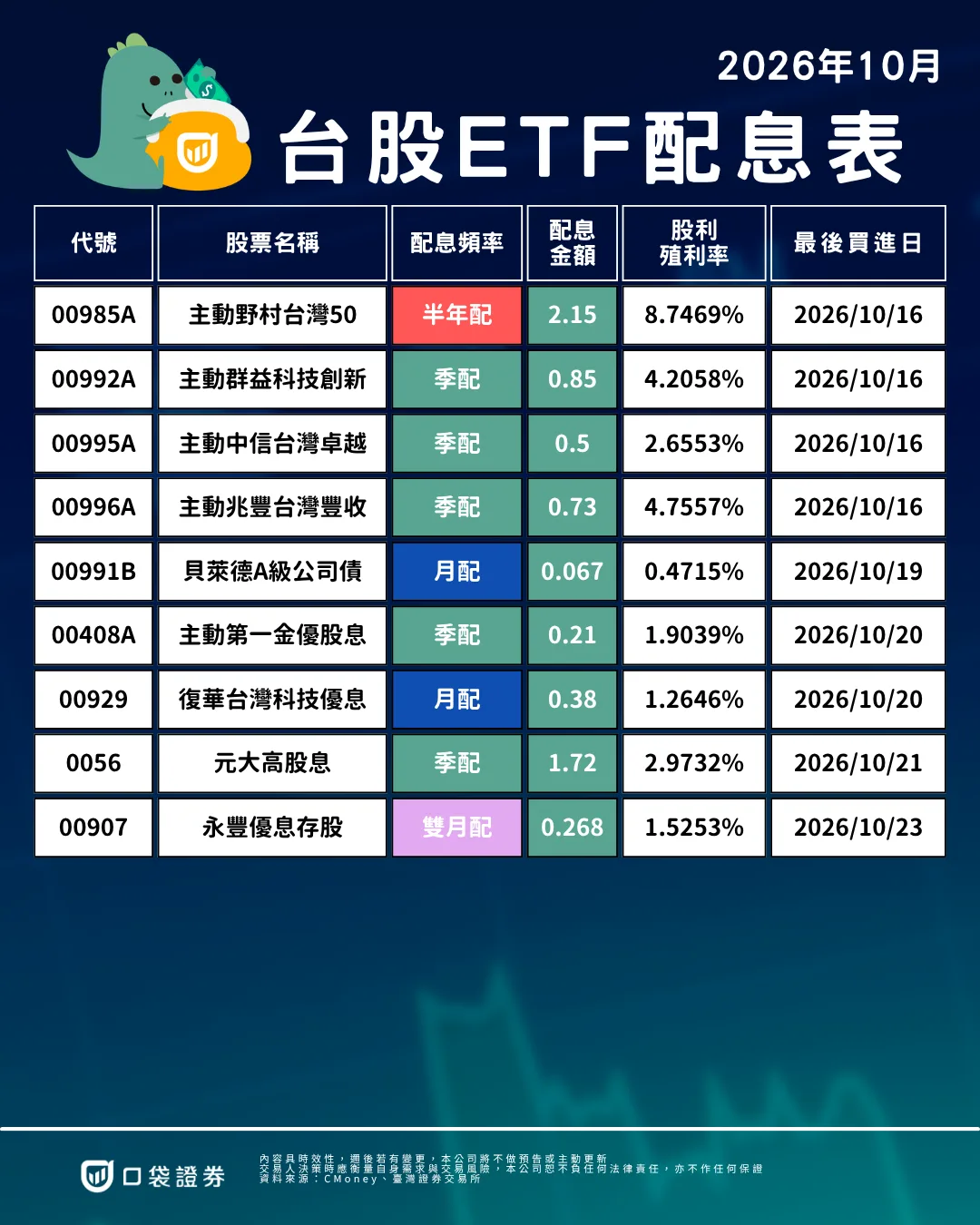 2026年10月ETF配息表第4張，含00985A至00907等9檔的配息頻率、金額、殖利率與最後買進日