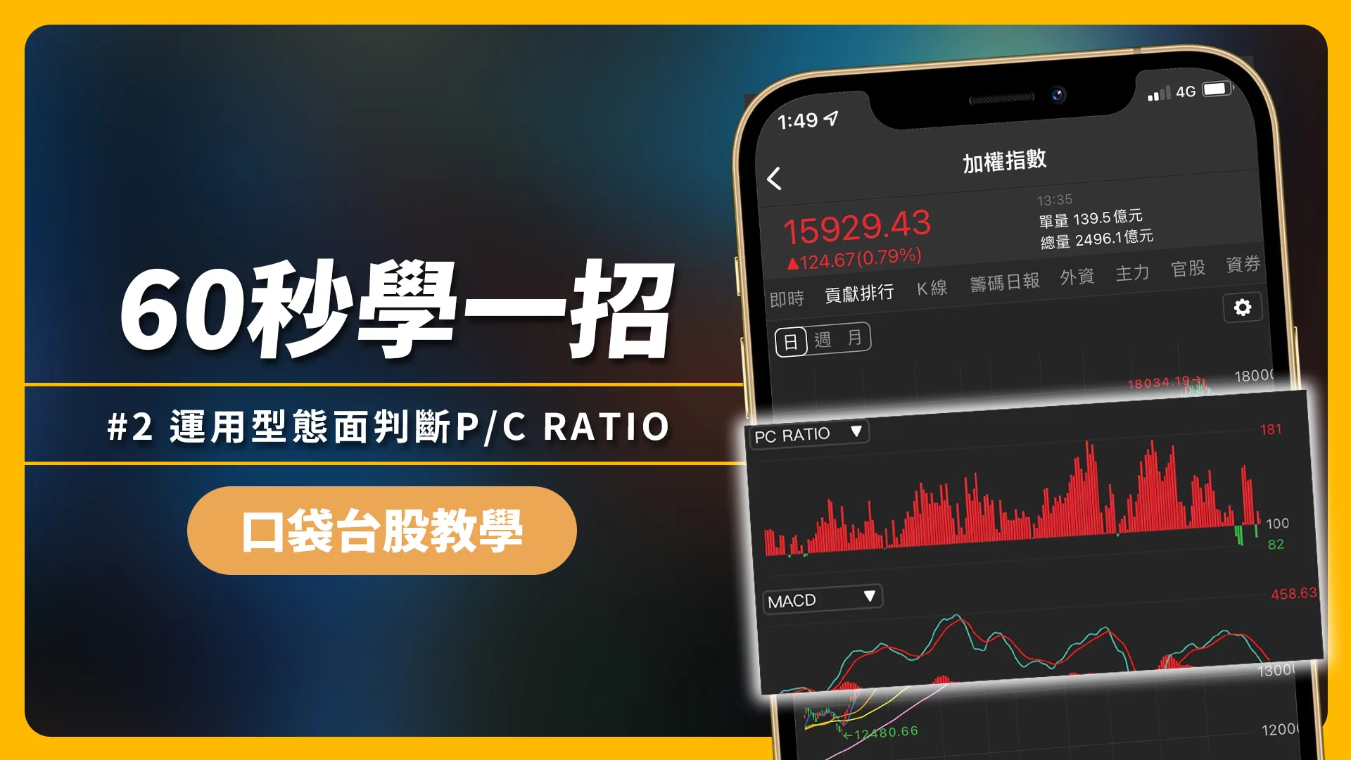 【口袋技術指標】運用型態面搭配P/C Ratio判斷盤面