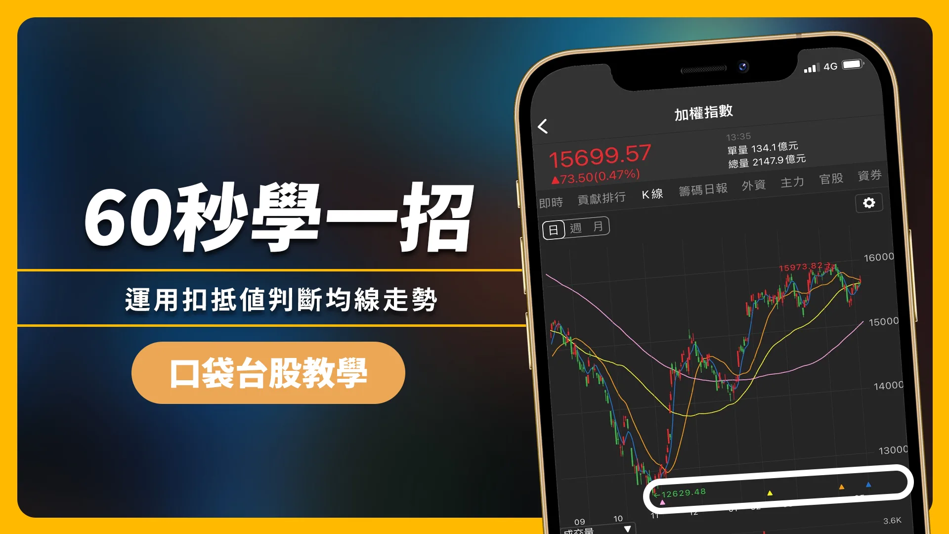 【60秒學一招】如何用扣抵值判斷均線走勢呢?