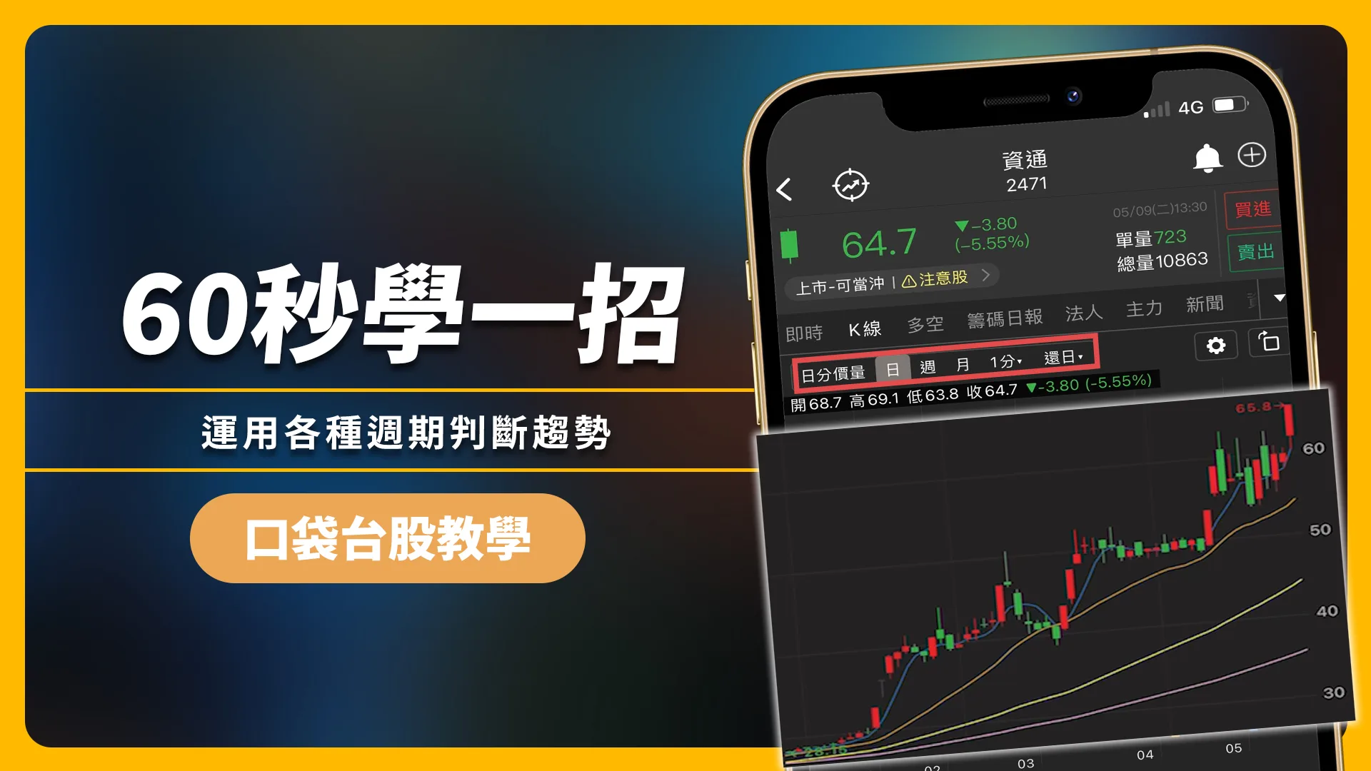 【60秒學一招】各種週期判斷標的趨勢